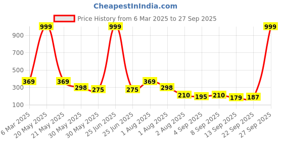 myntra.com NUSYL Girls Printed T-shirt nusyl Price History Graph from 6 Mar 2025 to 27 Sep 2025