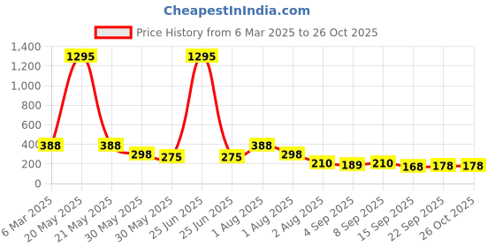 myntra.com NUSYL Girls Printed T-shirt nusyl Price History Graph from 6 Mar 2025 to 25 Oct 2025