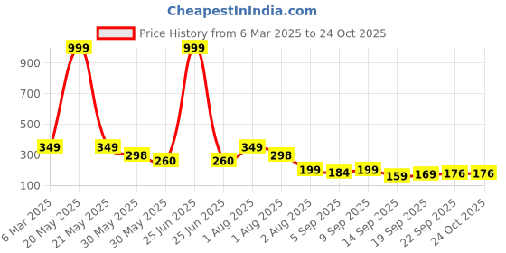 myntra.com NUSYL Girls Printed T-shirt nusyl Price History Graph from 6 Mar 2025 to 24 Oct 2025