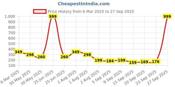 myntra.com NUSYL Girls Printed T-shirt nusyl Price History Graph from 6 Mar 2025 to 27 Sep 2025
