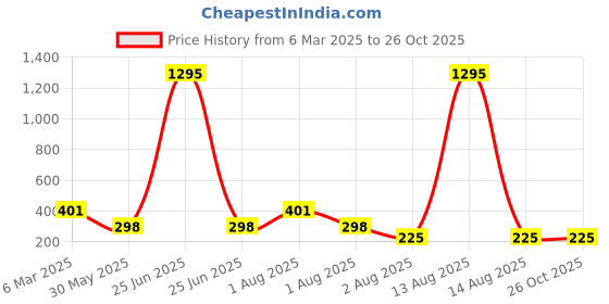myntra.com NUSYL Girls Printed T-shirt nusyl Price History Graph from 6 Mar 2025 to 25 Oct 2025