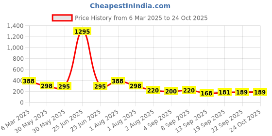 myntra.com NUSYL Girls Printed T-shirt nusyl Price History Graph from 6 Mar 2025 to 24 Oct 2025