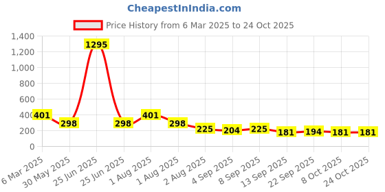 myntra.com NUSYL Girls Printed T-shirt nusyl Price History Graph from 6 Mar 2025 to 24 Oct 2025