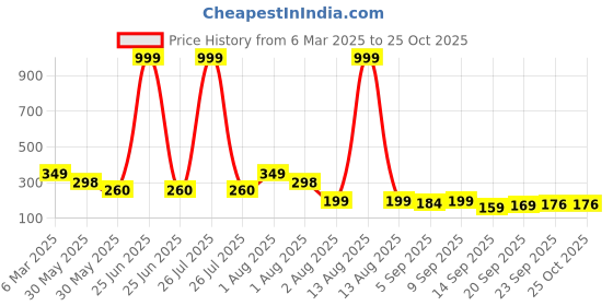 myntra.com NUSYL Girls Printed T-shirt nusyl Price History Graph from 6 Mar 2025 to 24 Oct 2025