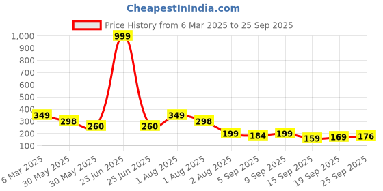 myntra.com NUSYL Girls Printed T-shirt nusyl Price History Graph from 6 Mar 2025 to 25 Sep 2025