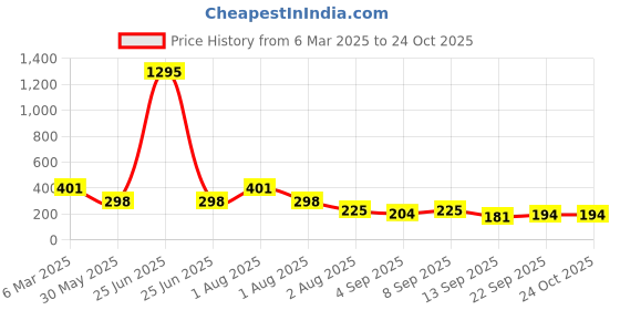 myntra.com NUSYL Girls Printed T-shirt nusyl Price History Graph from 6 Mar 2025 to 24 Oct 2025