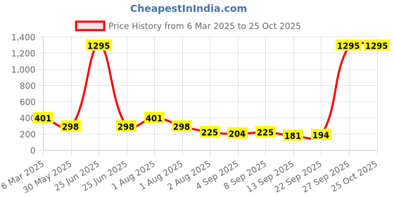 myntra.com NUSYL Girls Printed T-shirt nusyl Price History Graph from 6 Mar 2025 to 25 Oct 2025