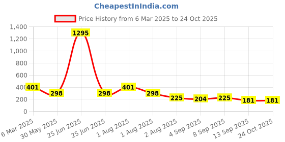 myntra.com NUSYL Girls Printed T-shirt nusyl Price History Graph from 6 Mar 2025 to 24 Oct 2025