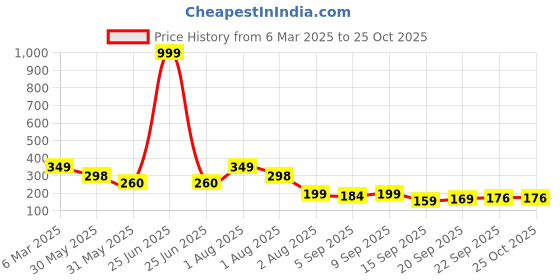 myntra.com NUSYL Girls Printed T-shirt nusyl Price History Graph from 6 Mar 2025 to 24 Oct 2025