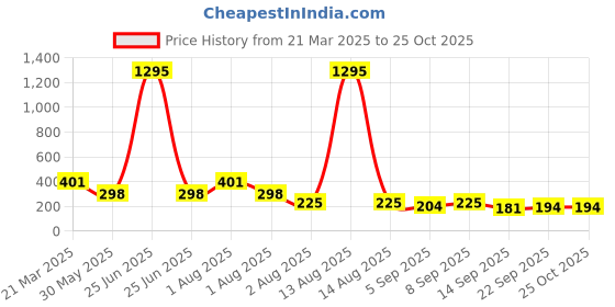myntra.com NUSYL Girls Printed T-shirt nusyl Price History Graph from 21 Mar 2025 to 25 Oct 2025
