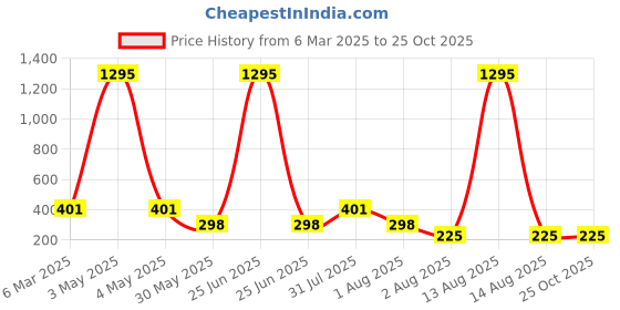 myntra.com NUSYL Girls Printed T-shirt nusyl Price History Graph from 6 Mar 2025 to 24 Oct 2025