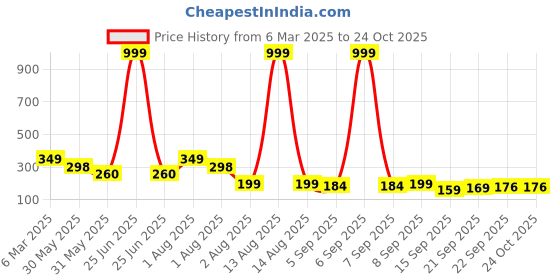 myntra.com NUSYL Girls Printed T-shirt nusyl Price History Graph from 6 Mar 2025 to 24 Oct 2025