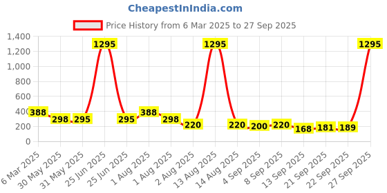 myntra.com NUSYL Girls Printed T-shirt nusyl Price History Graph from 6 Mar 2025 to 27 Sep 2025