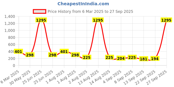 myntra.com NUSYL Girls Printed T-shirt nusyl Price History Graph from 6 Mar 2025 to 27 Sep 2025