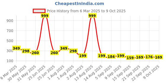 myntra.com NUSYL Girls Printed T-shirt nusyl Price History Graph from 6 Mar 2025 to 9 Oct 2025