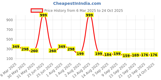 myntra.com NUSYL Girls Printed T-shirt nusyl Price History Graph from 6 Mar 2025 to 24 Oct 2025