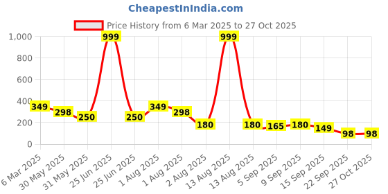myntra.com NUSYL Girls Printed T-shirt nusyl Price History Graph from 6 Mar 2025 to 26 Oct 2025