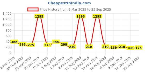 myntra.com NUSYL Girls Printed T-shirt nusyl Price History Graph from 6 Mar 2025 to 23 Sep 2025