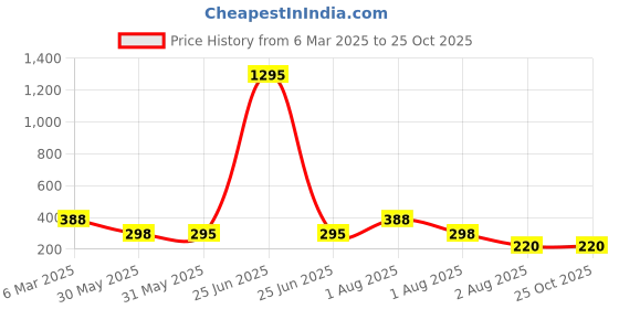 myntra.com NUSYL Girls Printed T-shirt nusyl Price History Graph from 6 Mar 2025 to 25 Oct 2025