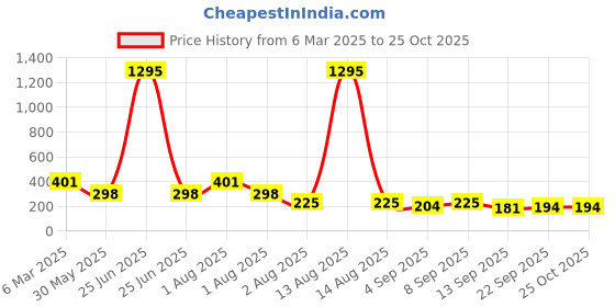 myntra.com NUSYL Girls Printed T-shirt nusyl Price History Graph from 6 Mar 2025 to 25 Oct 2025
