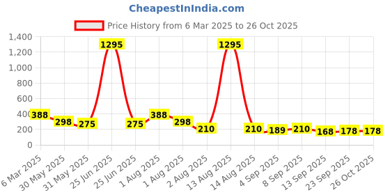 myntra.com NUSYL Girls Printed T-shirt nusyl Price History Graph from 6 Mar 2025 to 25 Oct 2025