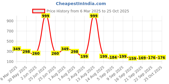myntra.com NUSYL Girls Printed T-shirt nusyl Price History Graph from 6 Mar 2025 to 24 Oct 2025