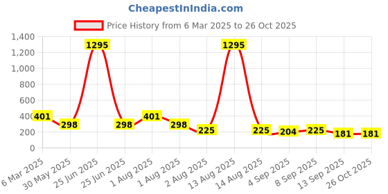 myntra.com NUSYL Girls Printed T-shirt nusyl Price History Graph from 6 Mar 2025 to 24 Oct 2025