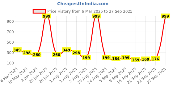 myntra.com NUSYL Girls Printed T-shirt nusyl Price History Graph from 6 Mar 2025 to 27 Sep 2025