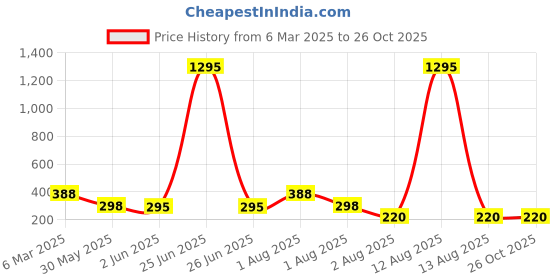 myntra.com NUSYL Girls Printed T-shirt nusyl Price History Graph from 6 Mar 2025 to 26 Oct 2025