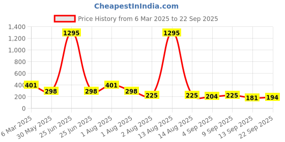 myntra.com NUSYL Girls Printed T-shirt nusyl Price History Graph from 6 Mar 2025 to 22 Sep 2025