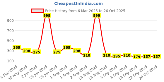 myntra.com NUSYL Girls Printed T-shirt nusyl Price History Graph from 6 Mar 2025 to 26 Oct 2025