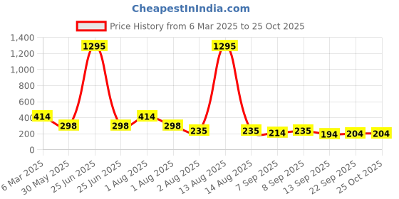myntra.com NUSYL Girls Printed T-shirt nusyl Price History Graph from 6 Mar 2025 to 25 Oct 2025