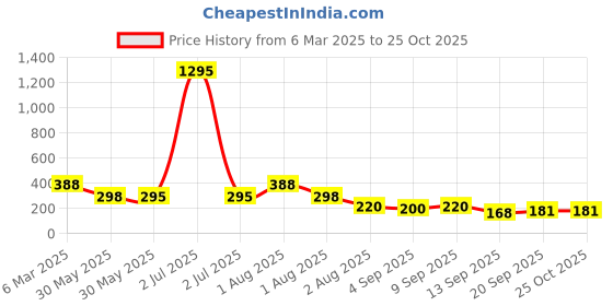 myntra.com NUSYL Girls Printed T-shirt nusyl Price History Graph from 6 Mar 2025 to 24 Oct 2025