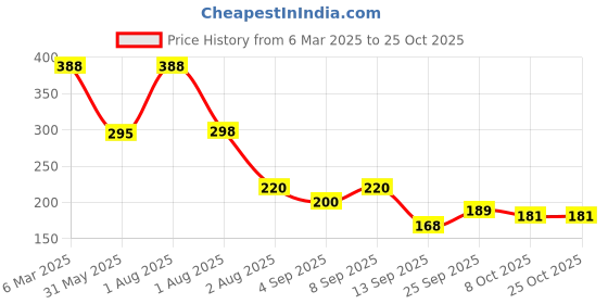 myntra.com NUSYL Girls Printed T-shirt nusyl Price History Graph from 6 Mar 2025 to 25 Oct 2025