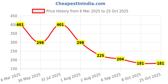myntra.com NUSYL Girls Printed T-shirt nusyl Price History Graph from 6 Mar 2025 to 24 Oct 2025