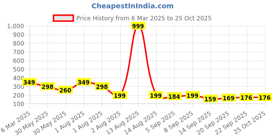 myntra.com NUSYL Girls Printed T-shirt nusyl Price History Graph from 6 Mar 2025 to 25 Oct 2025