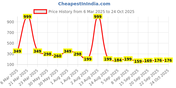 myntra.com NUSYL Girls Printed T-shirt nusyl Price History Graph from 6 Mar 2025 to 24 Oct 2025