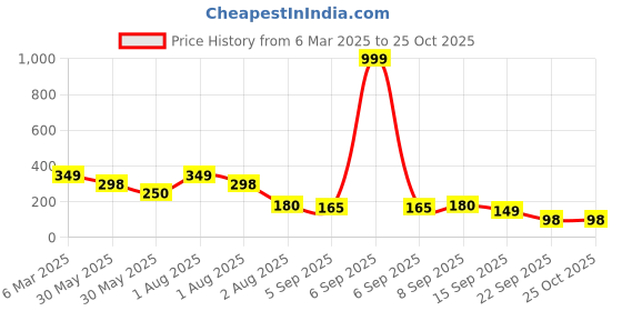 myntra.com NUSYL Girls Printed T-shirt nusyl Price History Graph from 6 Mar 2025 to 25 Oct 2025