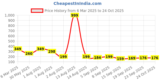 myntra.com NUSYL Girls Printed T-shirt nusyl Price History Graph from 6 Mar 2025 to 24 Oct 2025