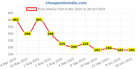 myntra.com NUSYL Girls Printed T-shirt nusyl Price History Graph from 6 Mar 2025 to 25 Oct 2025