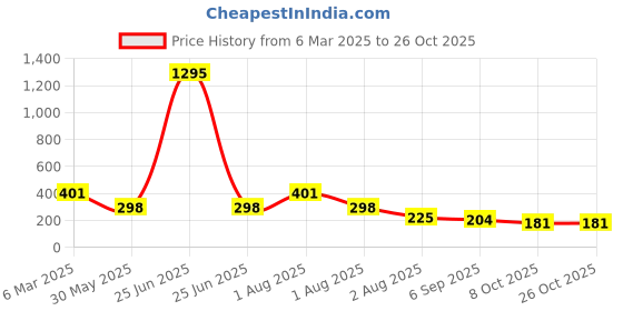 myntra.com NUSYL Girls Printed T-shirt nusyl Price History Graph from 6 Mar 2025 to 25 Oct 2025