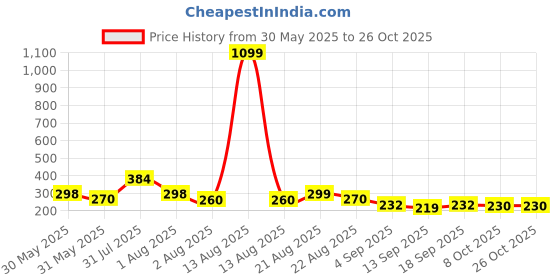 myntra.com NUSYL Girls Printed T-shirt nusyl Price History Graph from 30 May 2025 to 26 Oct 2025