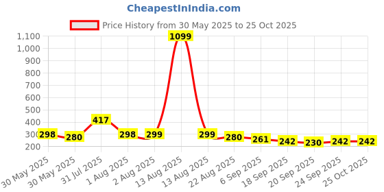 myntra.com NUSYL Girls Printed T-shirt nusyl Price History Graph from 30 May 2025 to 24 Oct 2025