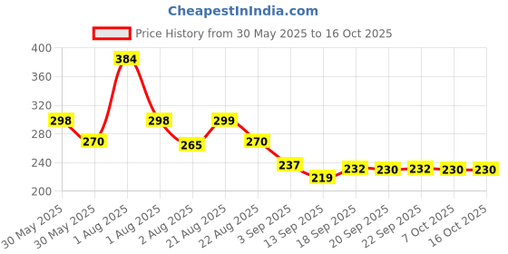 myntra.com NUSYL Girls Printed T-shirt nusyl Price History Graph from 30 May 2025 to 16 Oct 2025