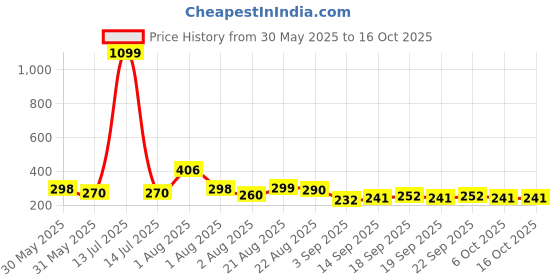 myntra.com NUSYL Girls Printed T-shirt nusyl Price History Graph from 30 May 2025 to 16 Oct 2025