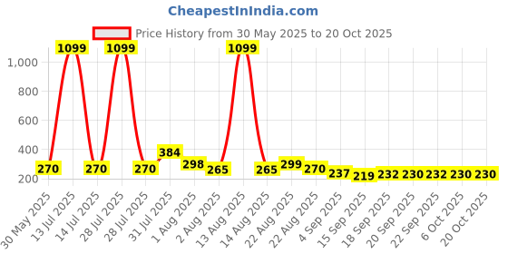 myntra.com NUSYL Girls Printed T-shirt nusyl Price History Graph from 30 May 2025 to 20 Oct 2025