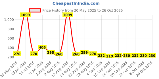 myntra.com NUSYL Girls Printed T-shirt nusyl Price History Graph from 30 May 2025 to 25 Oct 2025