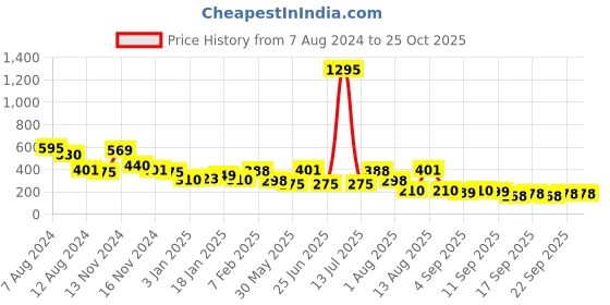 myntra.com NUSYL Girls Printed  Tie & Dye T-Shirt nusyl Price History Graph from 7 Aug 2024 to 24 Oct 2025