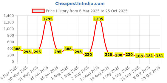 myntra.com NUSYL Girls Printed Tropical T-shirt nusyl Price History Graph from 6 Mar 2025 to 24 Oct 2025