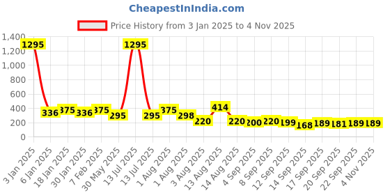 myntra.com NUSYL Girls Rabbit Printed Round Neck Short Sleeves Tie & Dye T-Shirt nusyl Price History Graph from 3 Jan 2025 to 3 Nov 2025